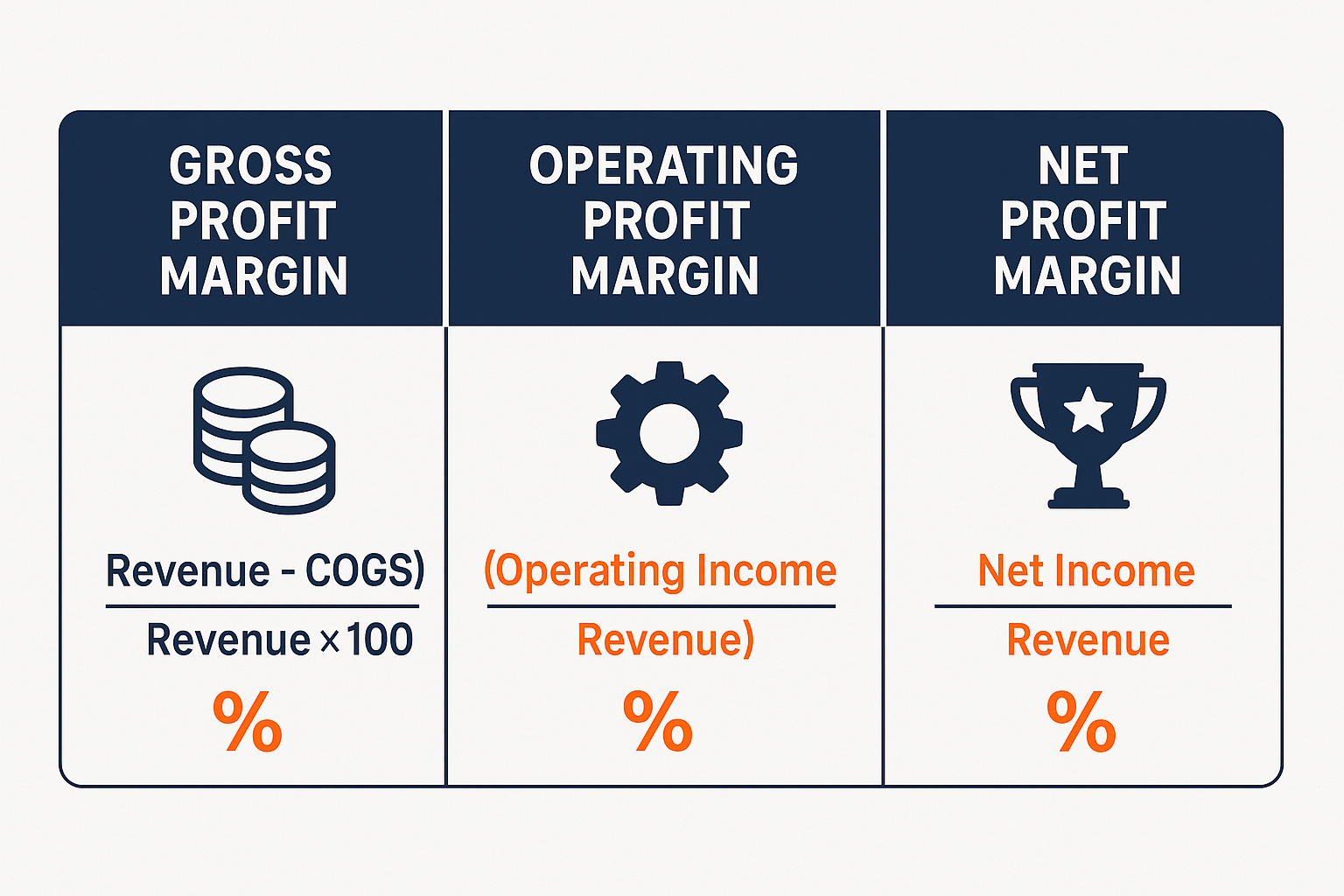 Create a 1536x1024 landscape infographic showing the three core profitability metrics. Divide the image into three equal sections. Left sect