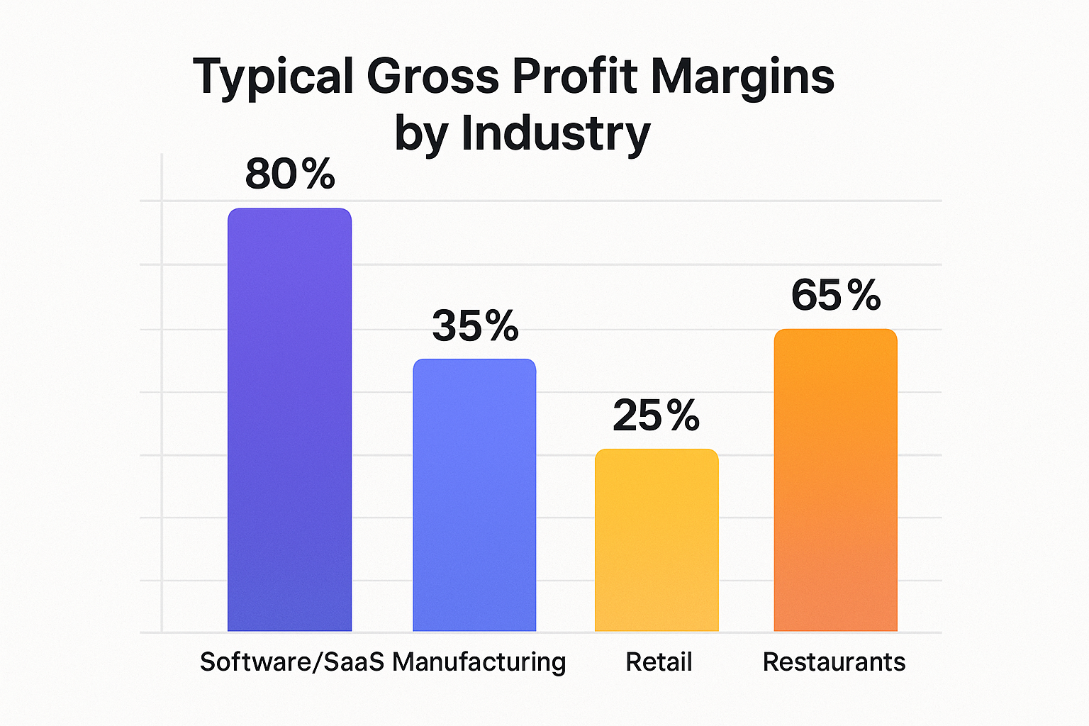 Create a 1024x1024 square image showing a visual comparison of industry profit margins. Design a clean bar chart with four vertical bars of
