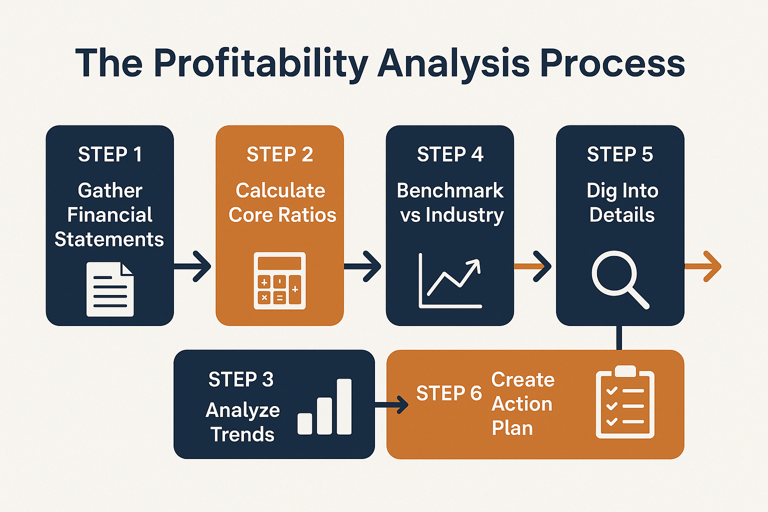 Create a 1536x1024 landscape image illustrating the profitability analysis process as a 6-step flowchart. Arrange six connected boxes horizo