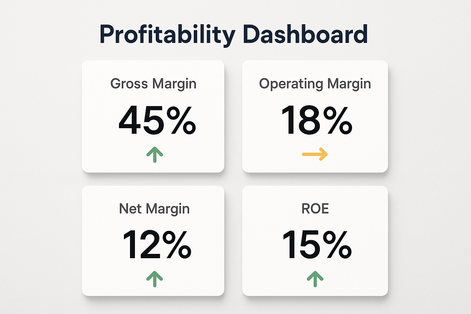 Create a 1024x1024 square image showing a dashboard-style visualization of profitability metrics. Design it like a modern business dashboard