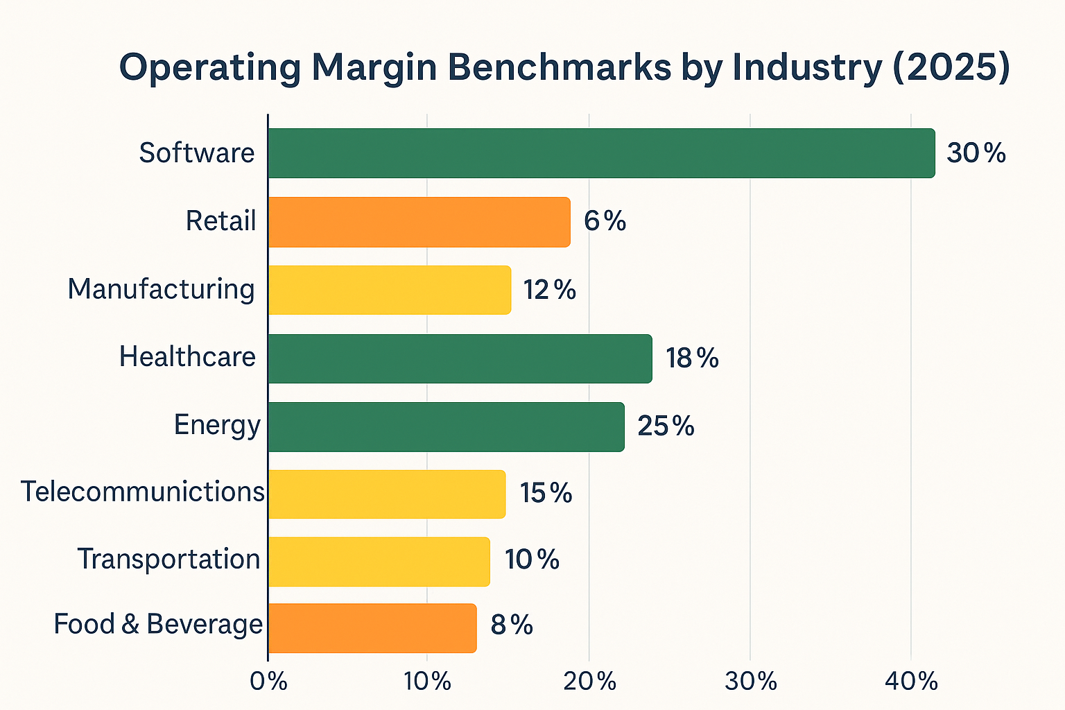 Create a 1536x1024 landscape comparison chart showing operating margin benchmarks by industry. Display a horizontal bar chart with 8-10 indu