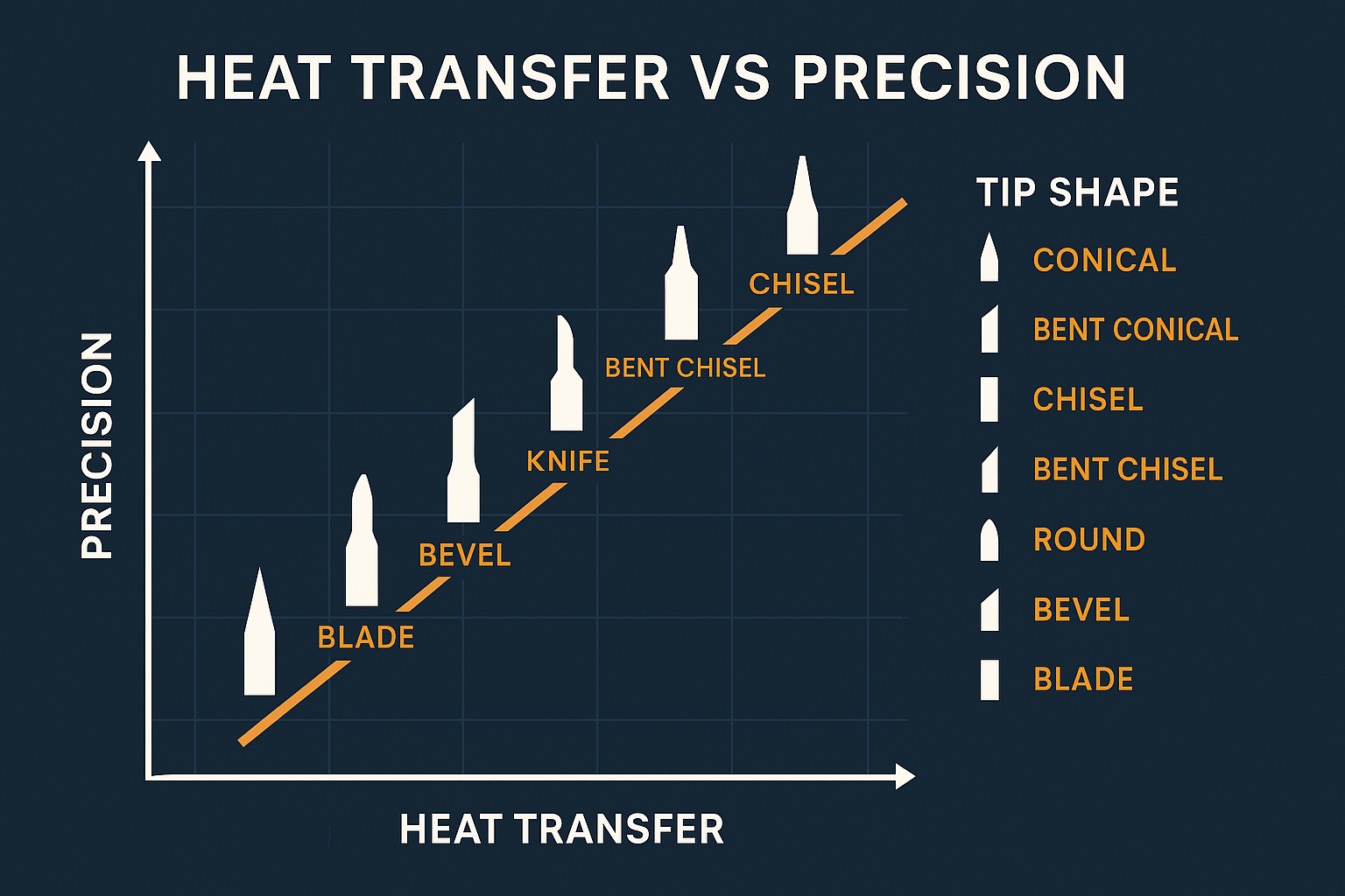Create a comparison chart in 1536x1024 landscape format showing heat transfer efficiency and precision levels for each of the 8 tip shapes.