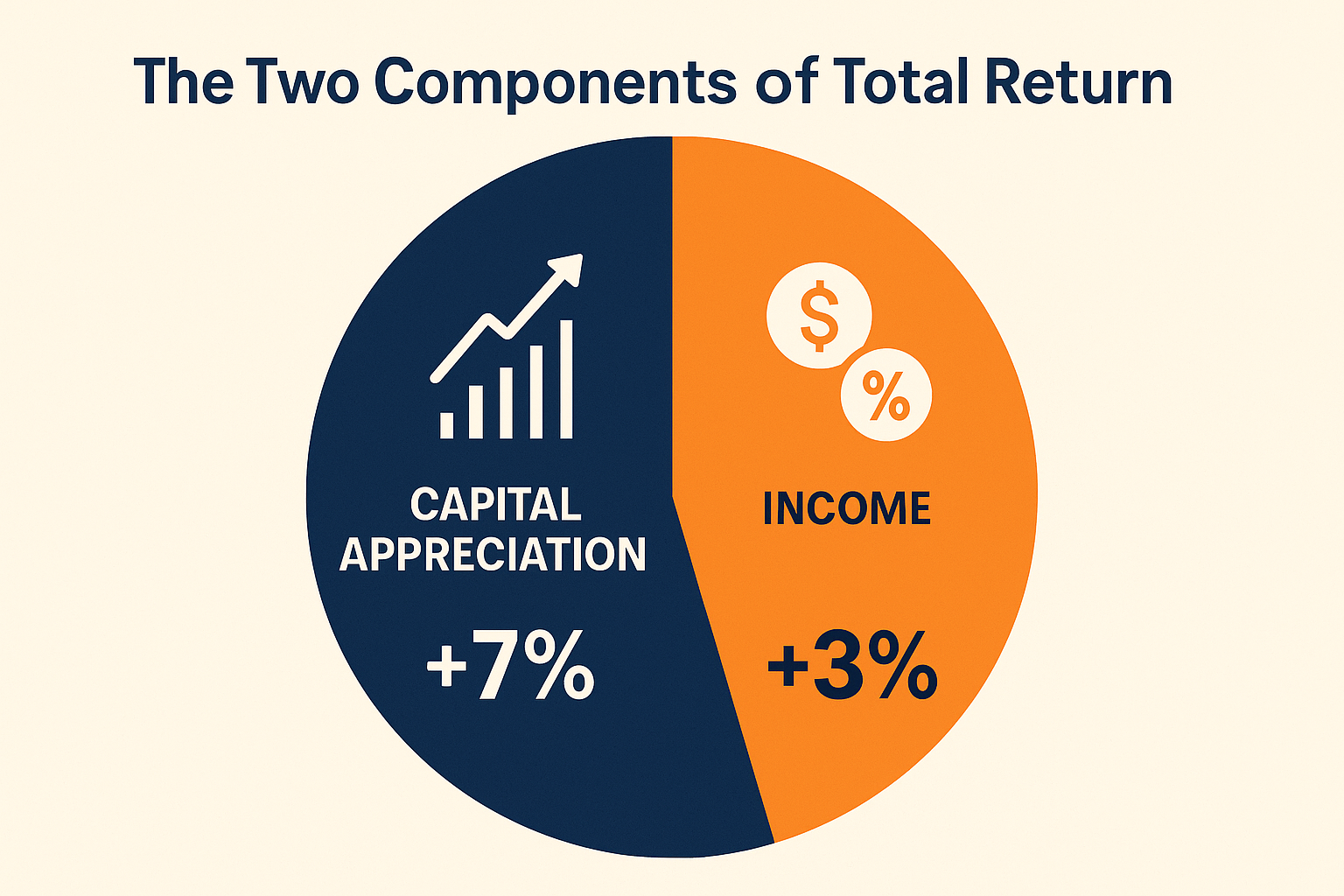 Infographic in 1536x1024 landscape format illustrating "The Two Components of Total Return" with a large circular diagram split in half. Lef