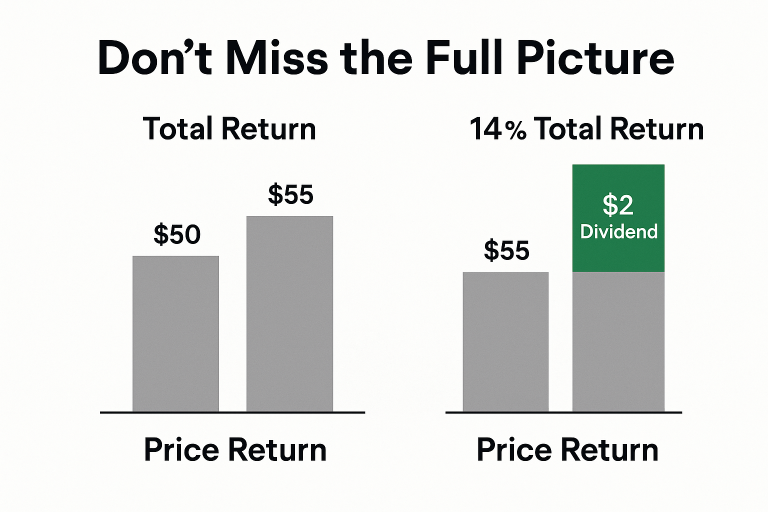 Visual comparison chart in 1536x1024 landscape format showing "Total Return vs Price Return" side by side. Left column shows a stock rising