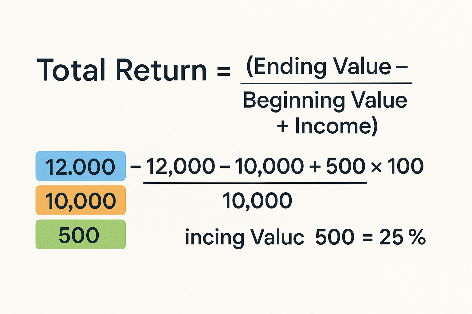 Formula visualization in 1536x1024 landscape format showing the Total Return formula in large, clear typography: "Total Return = (Ending Val