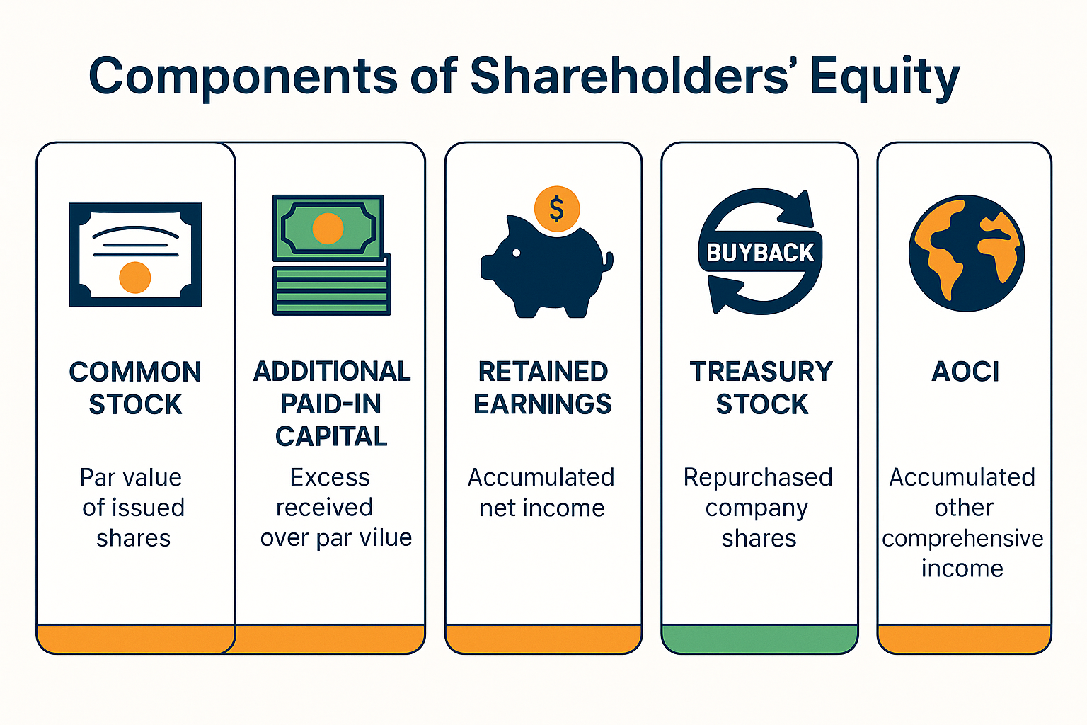 Infographic in 1536x1024 landscape format showing the five main components of shareholders' equity. Title at top: "Components of Shareholder