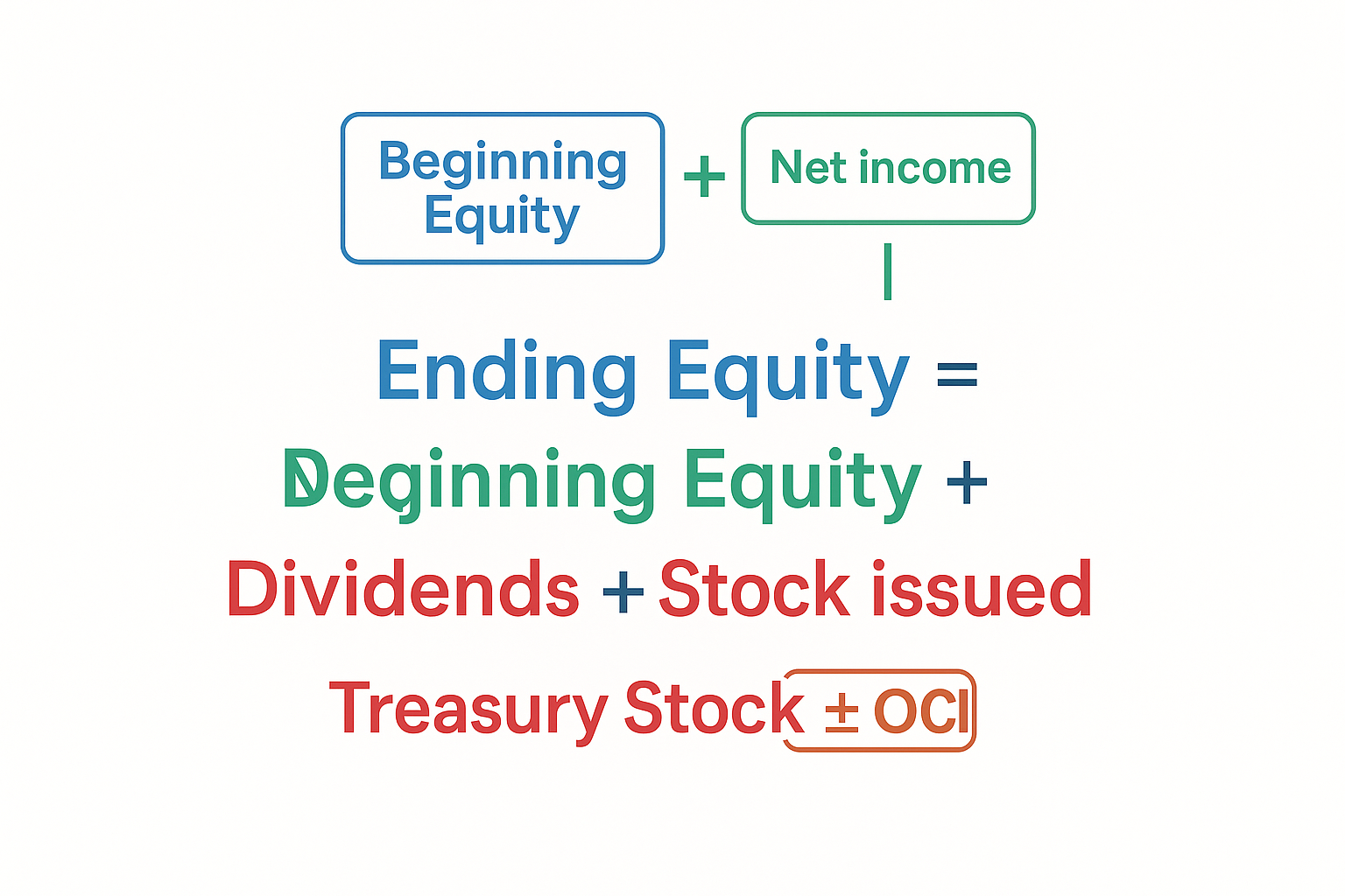 Diagram in 1024x1024 square format illustrating the equity equation. Center shows large text: "Ending Equity = Beginning Equity + Net Income