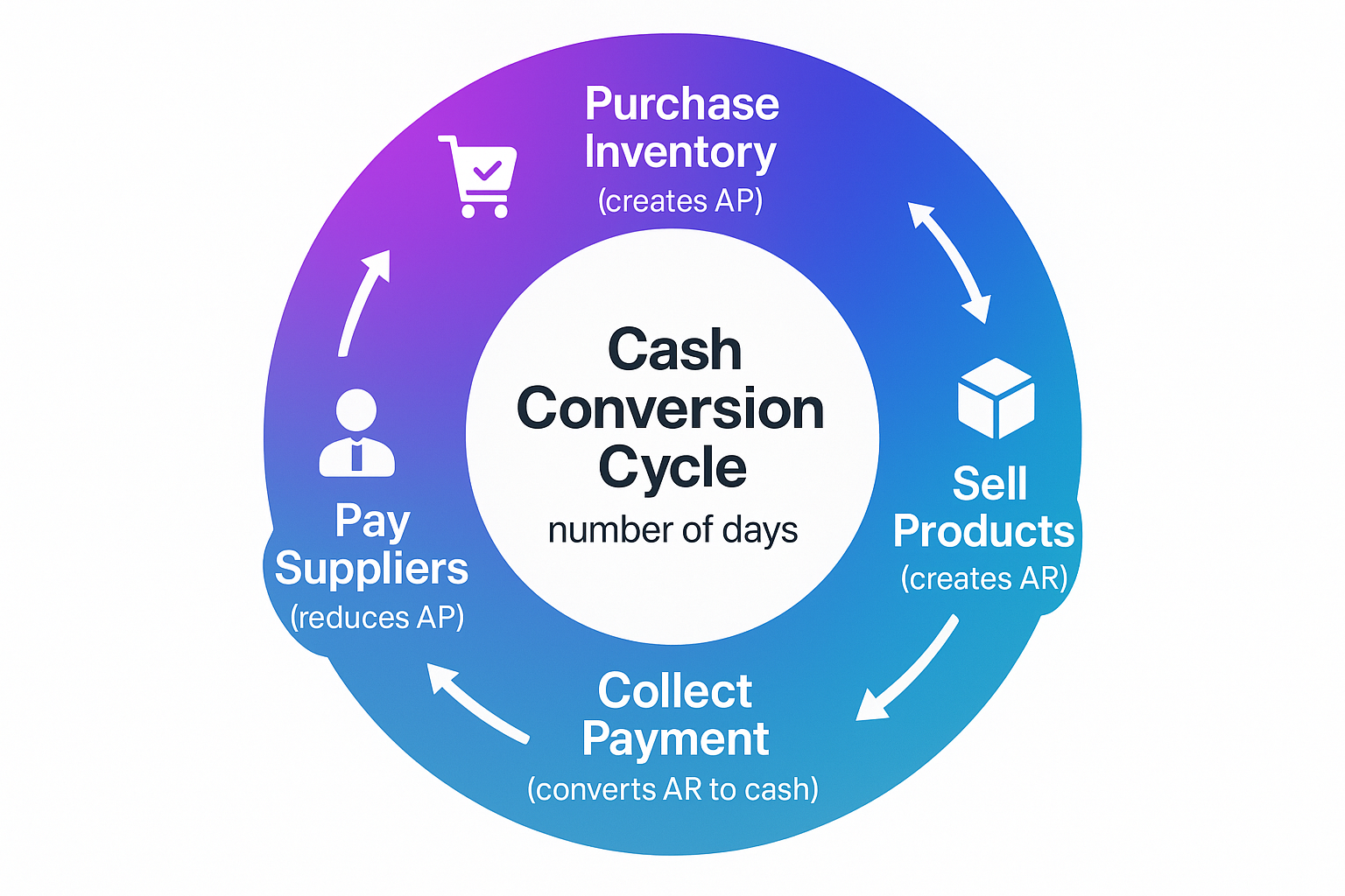Square visualization (1024x1024) showing the Cash Conversion Cycle as a circular diagram. Four connected stages: 1) "Purchase Inventory" (cr