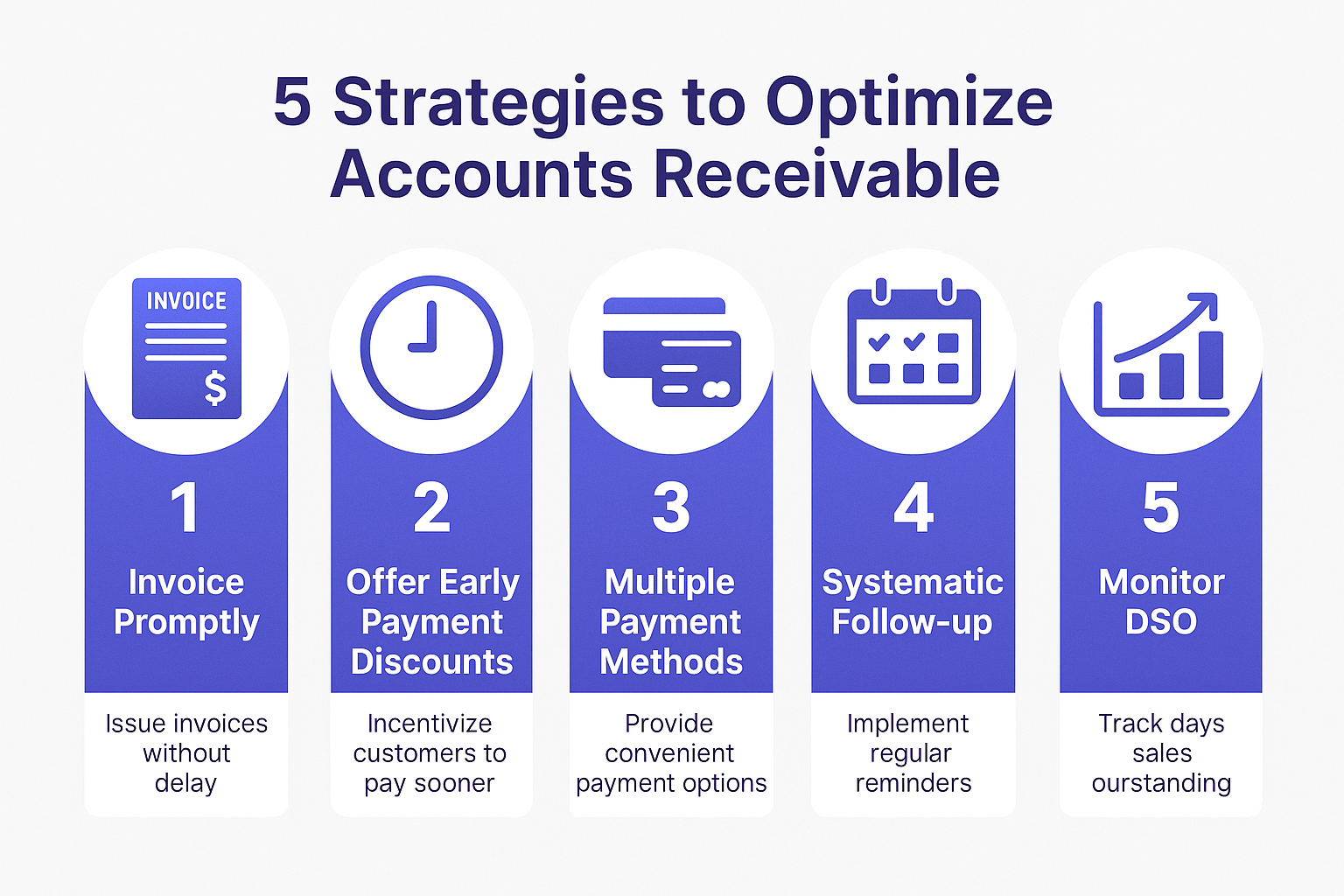 Landscape infographic (1536x1024) showing "5 Strategies to Optimize Accounts Receivable". Five numbered sections arranged horizontally: 1) I