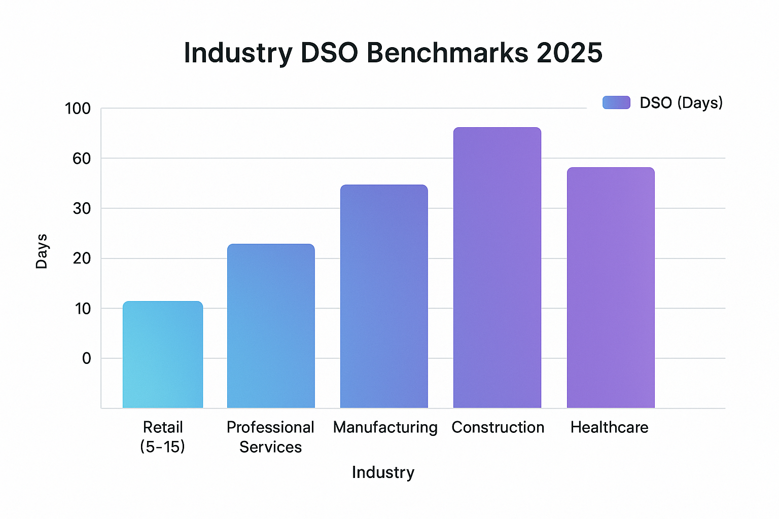 Landscape chart visualization (1536x1024) showing a bar graph comparing DSO (Days Sales Outstanding) benchmarks across different industries.
