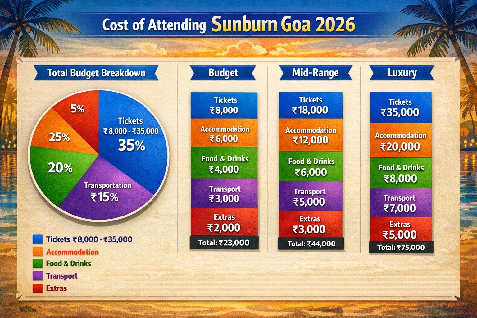 Create a comprehensive budget breakdown visualization in 1536x1024 landscape format showing costs for attending Sunburn Goa 2026. Include pi