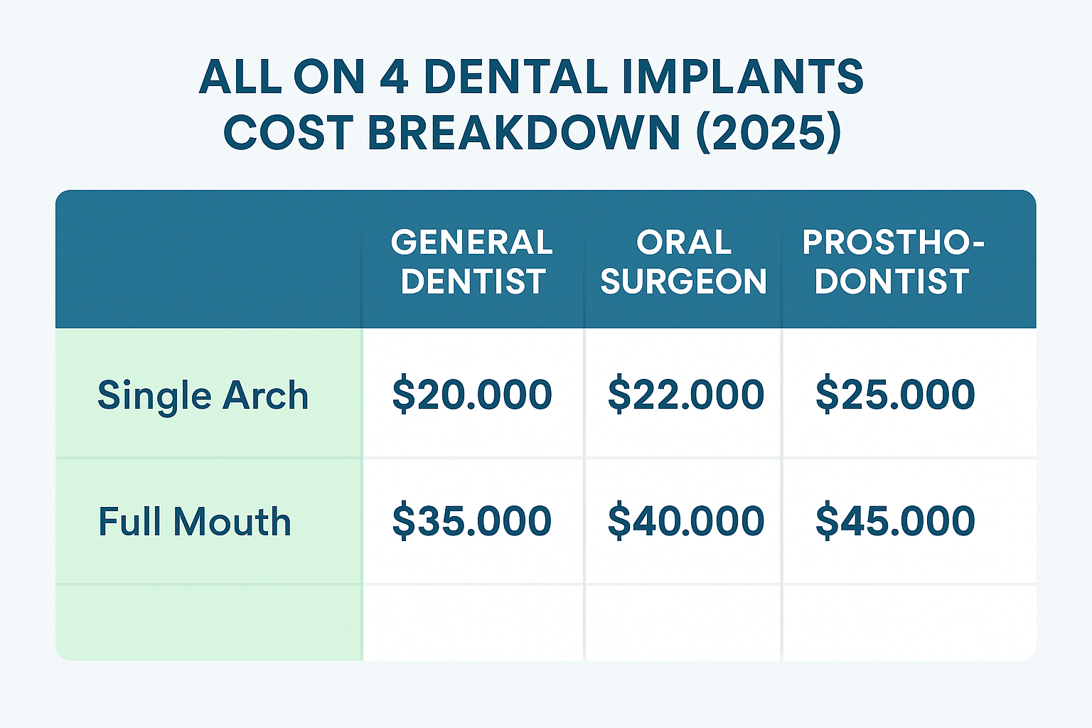 All on 4 Dental Implants Cost 2025