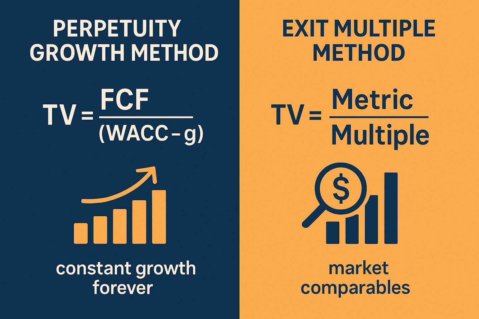 Create a 1536x1024 landscape infographic showing the two methods of calculating terminal value. Split the image vertically into two sections
