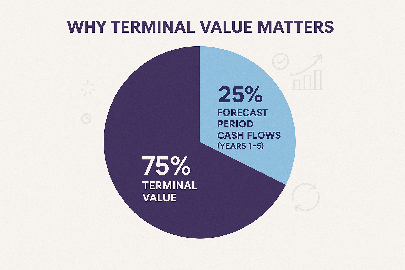 Create a 1024x1024 square illustration showing a pie chart representing enterprise value composition. Display a large circular chart with ap