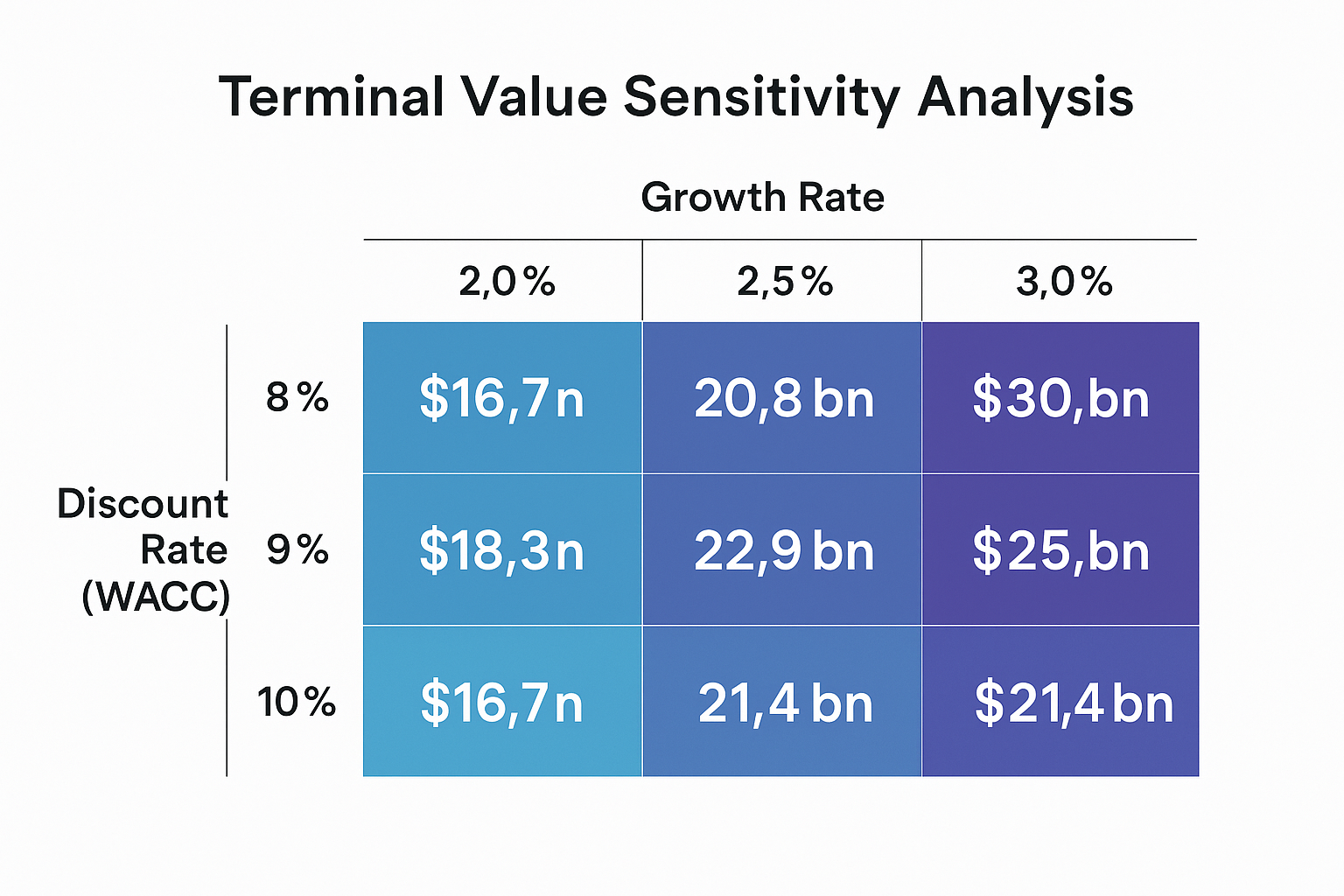 Create a 1536x1024 landscape sensitivity analysis table showing how terminal value changes with different assumptions. Display a professiona