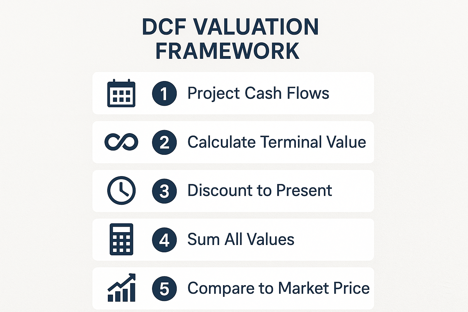 Create a 1024x1024 square step-by-step visual guide showing the DCF valuation process. Display 5 numbered steps vertically with icons: 1) "P