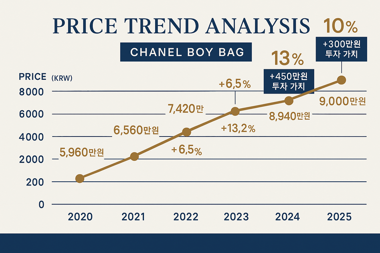 Design a price trend analysis chart in 1536x1024 format showing Chanel Boy Bag price increases from 2020 to 2025. Display the data as an ele