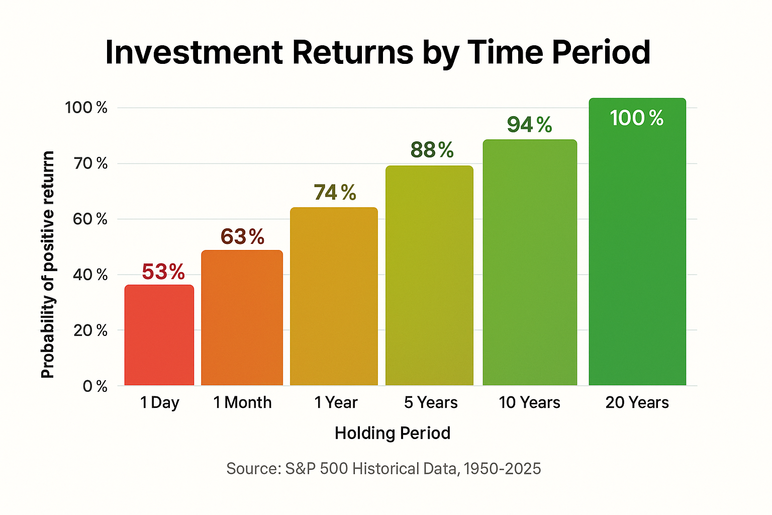 Create a data visualization chart (1536x1024 landscape) showing "Investment Returns by Time Period" with a clean white background. Display a