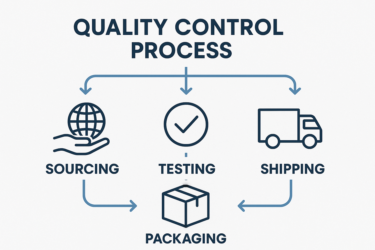 Create a 1024x1024 square image illustrating "Quality Control Process" with a flowchart design. Show steps: sourcing, testing, packaging, an