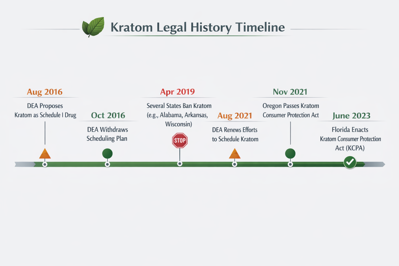 Design a 1536x1024 timeline infographic showing key dates in kratom legal history, including DEA scheduling attempts, state bans, and KCPA l