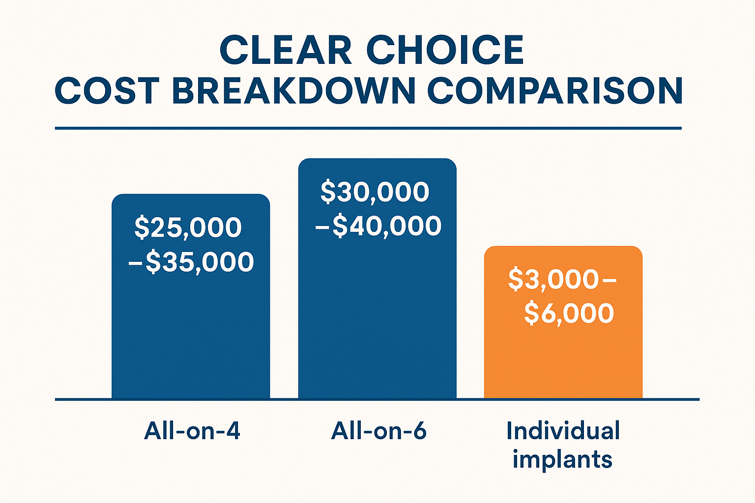 The Complete Guide to Clear Choice Full Mouth Dental Implants Cost in 2025