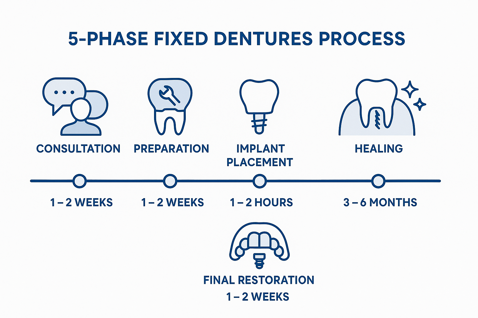Fixed Dentures: Your Complete Guide to Permanent Tooth Replacement Solutions in 2025