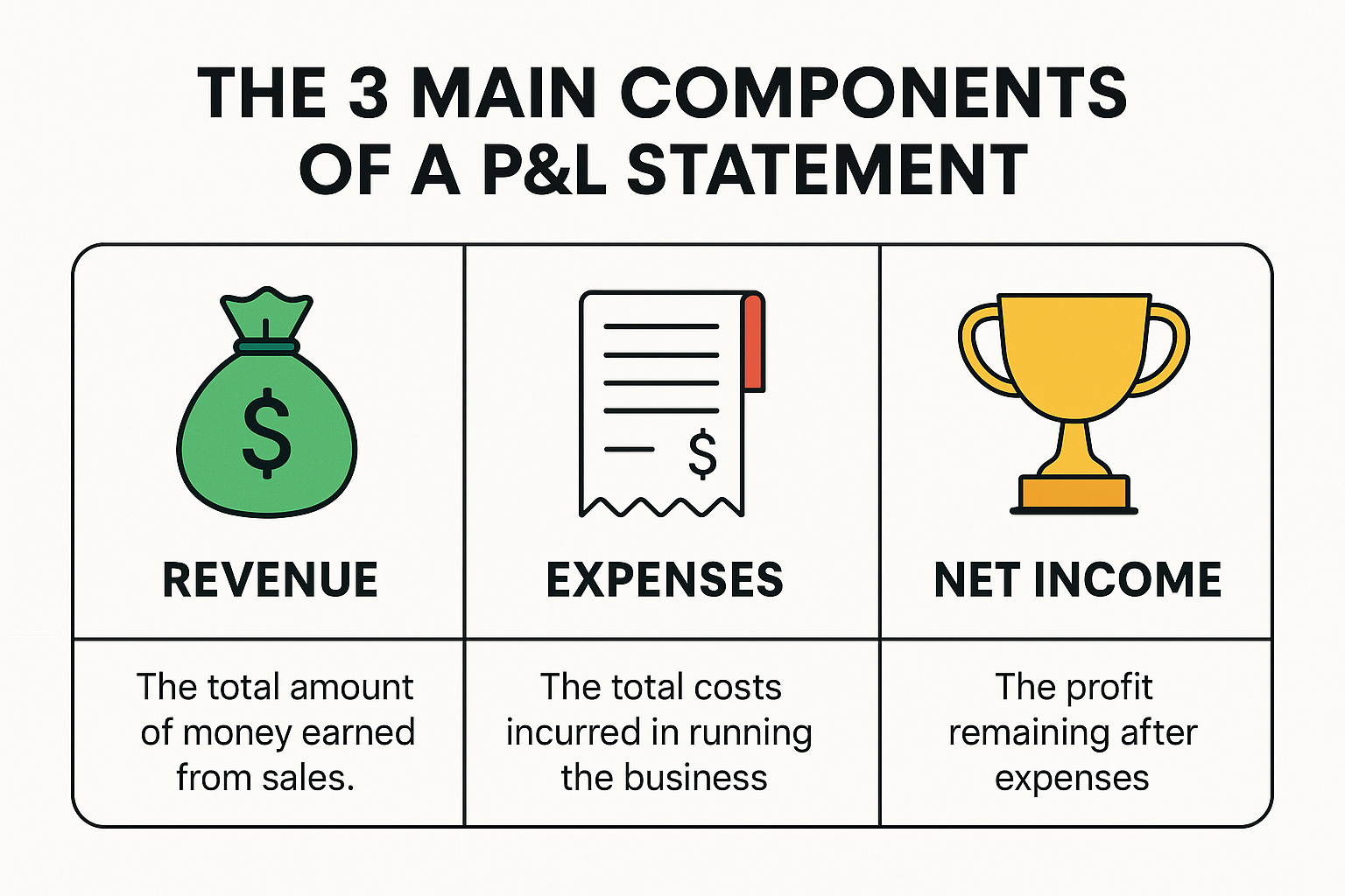 Infographic in 1536x1024 landscape format showing "The 3 Main Components of a profit and loss (P&L) Statement". Three distinct sections with icons: 1) Revenue
