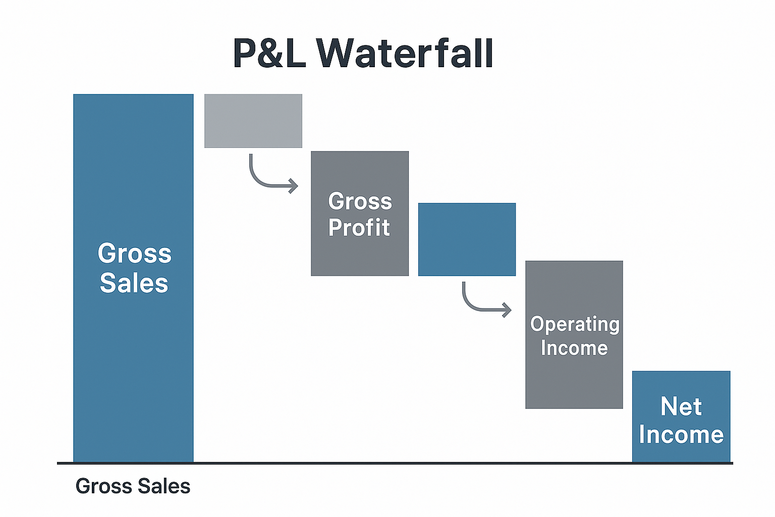 Visual diagram in 1024x1024 square format illustrating the "profit and loss statement (P&L) Waterfall" - showing how revenue flows down through COGS, operating expenses