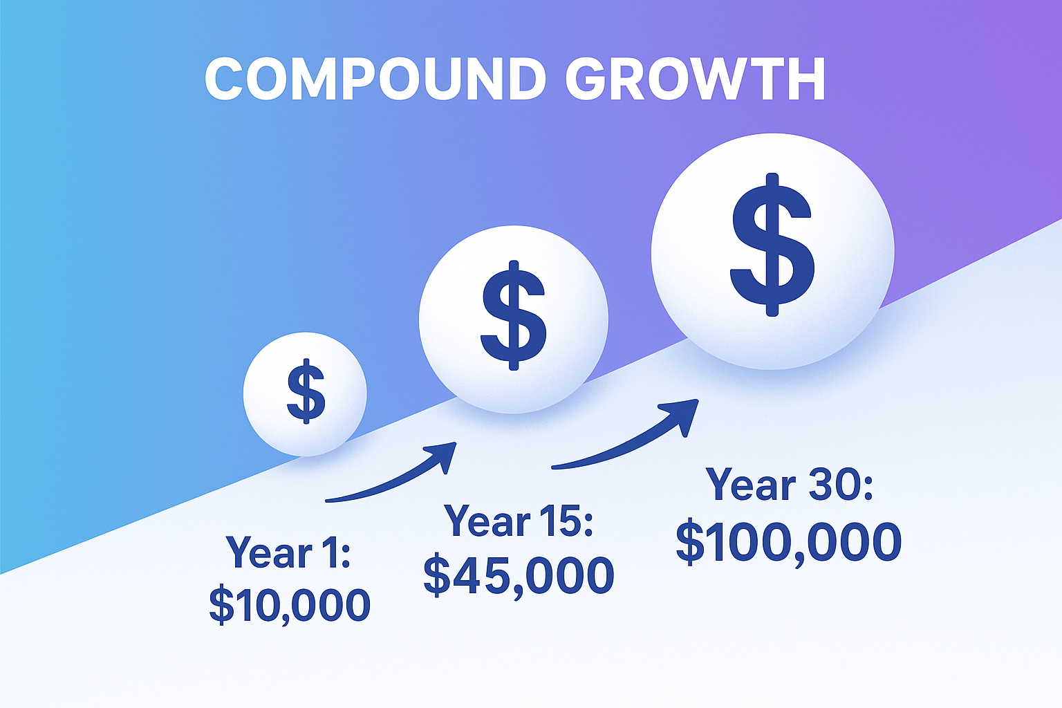 Square 1024x1024 illustration showing "The Power of Compounding Returns." Visual representation of snowball rolling downhill growing larger,