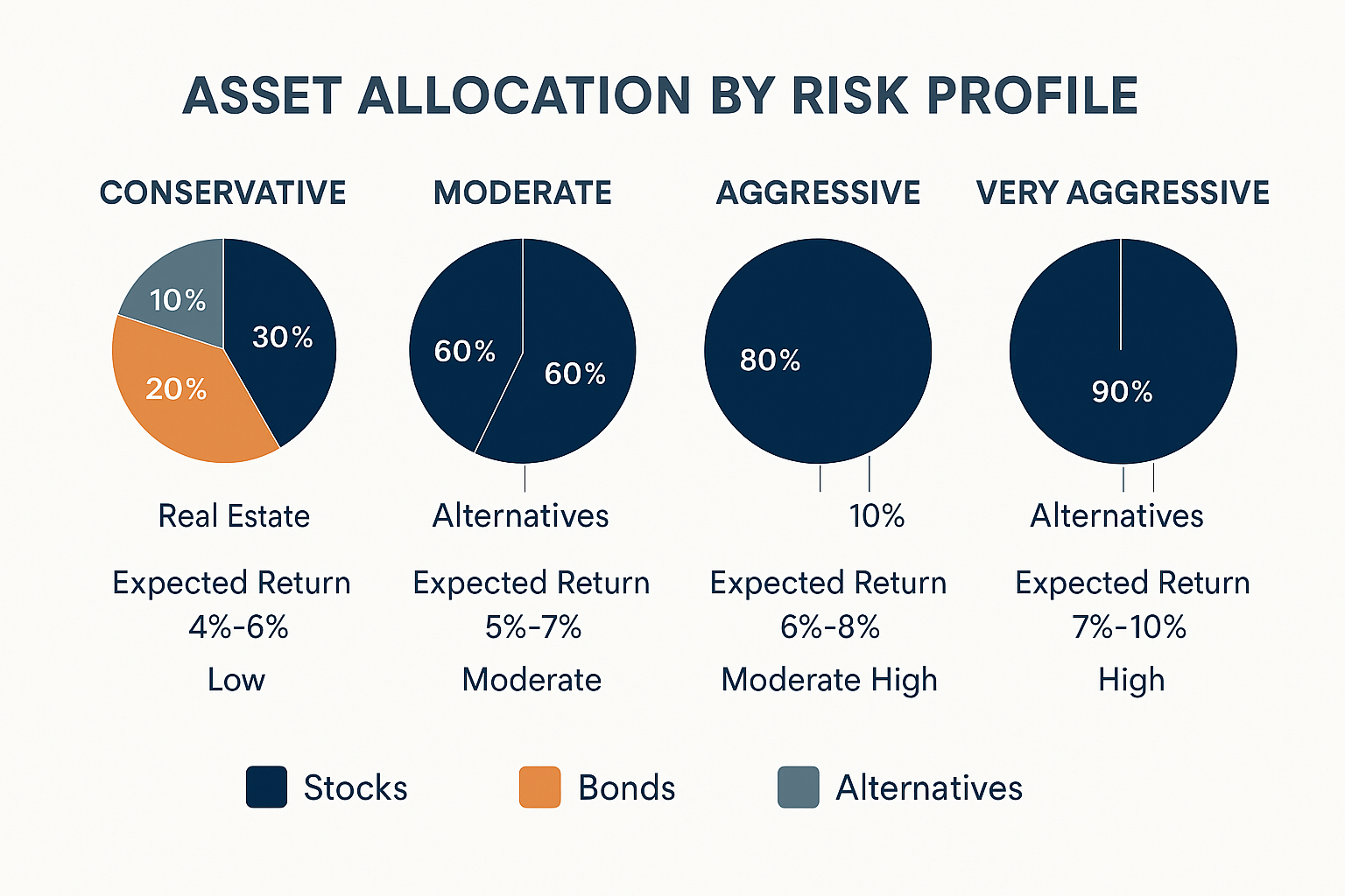 Landscape 1536x1024 infographic titled "Asset Allocation by Risk Profile." Four columns showing portfolio pie charts: Conservative (30% stoc