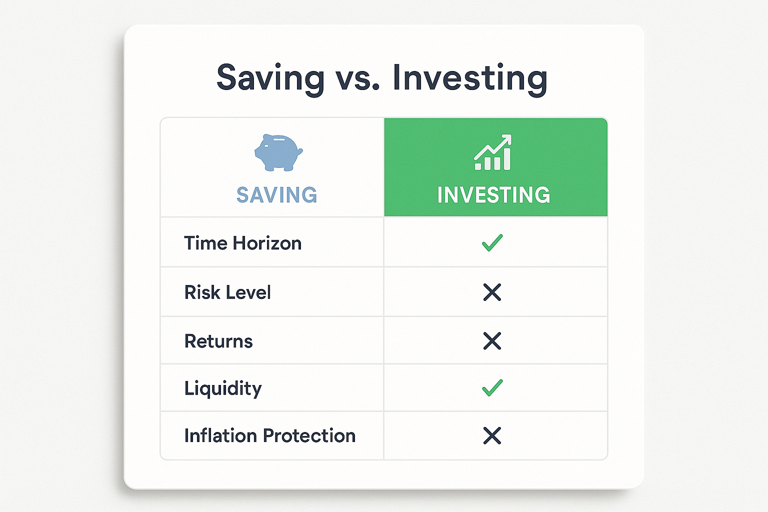 A 1024x1024 square image showing a simple, elegant comparison table titled "Why Should You Invest: Saving vs. Investing". The table has two columns with icons: a p