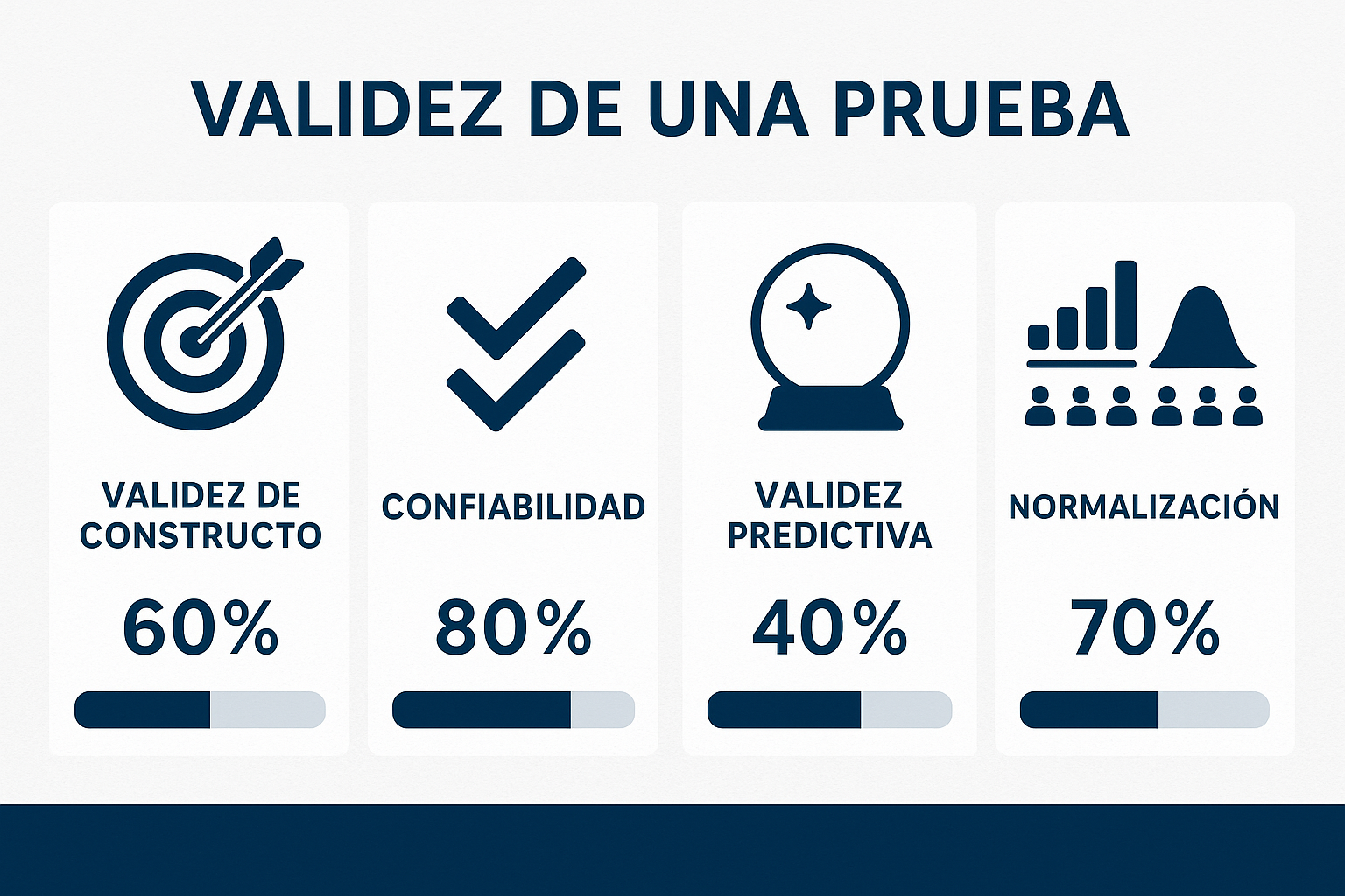 1536x1024 landscape infographic showing the key components of test validity. Four main sections: "Validez de Constructo" (target icon), "Con
