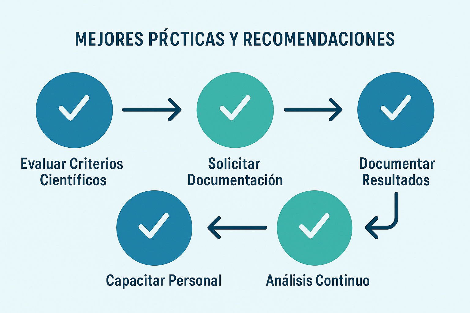 1536x1024 landscape image showing best practices and recommendations. Timeline or flowchart style showing steps: "Evaluar Criterios Científi