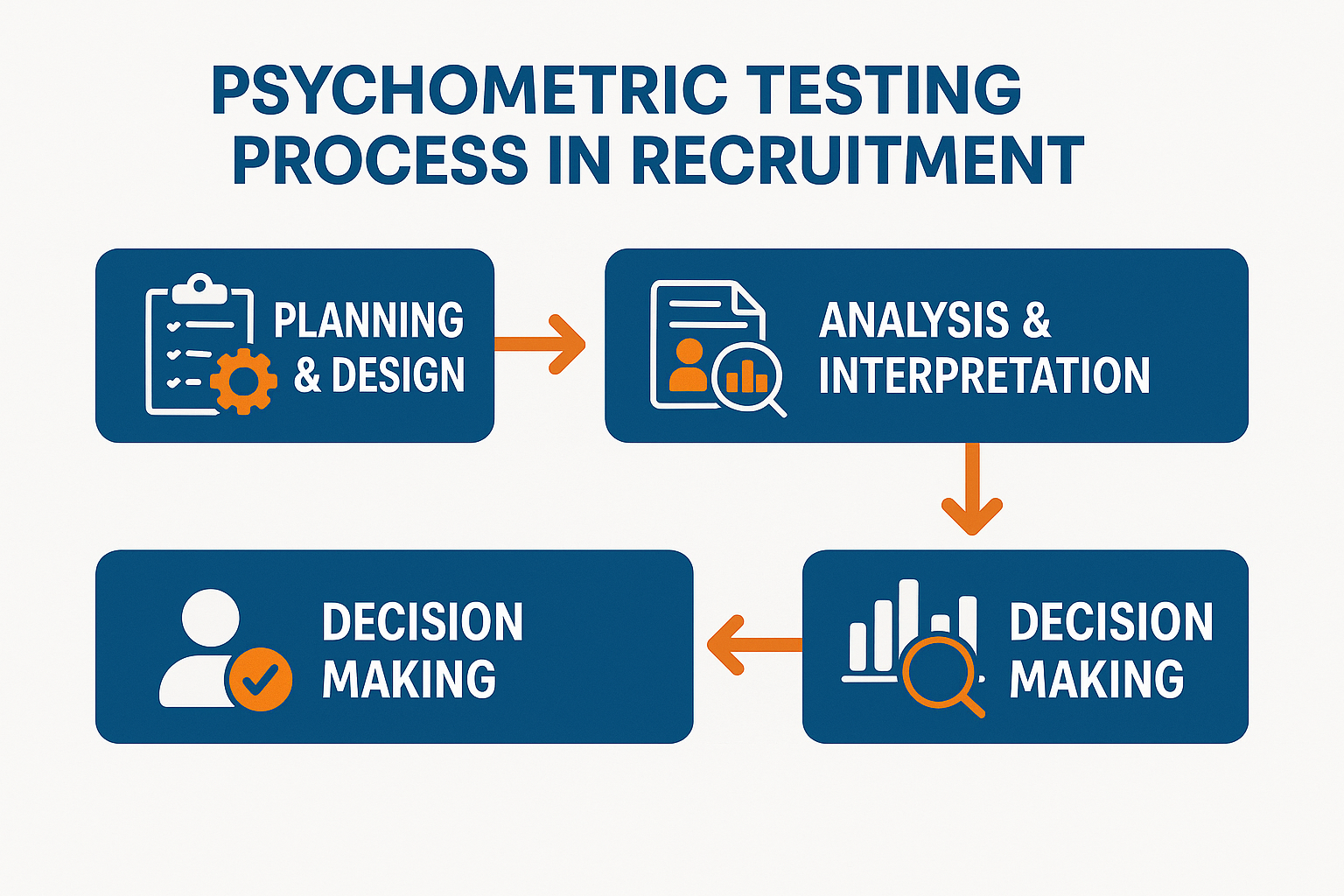 1536x1024 landscape Design a flowchart showing the psychometric testing process in recruitment: Planning & Design → Application → Analysis &