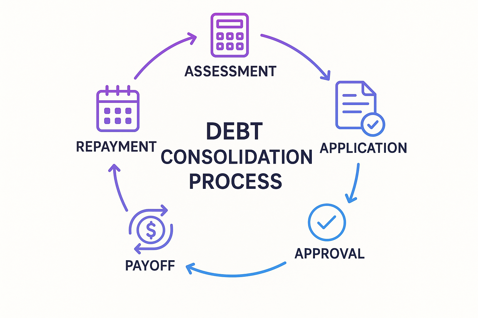 Square 1024x1024 illustration showing the debt consolidation process as a circular flowchart with 5 steps. Step 1: Assessment (calculator ic