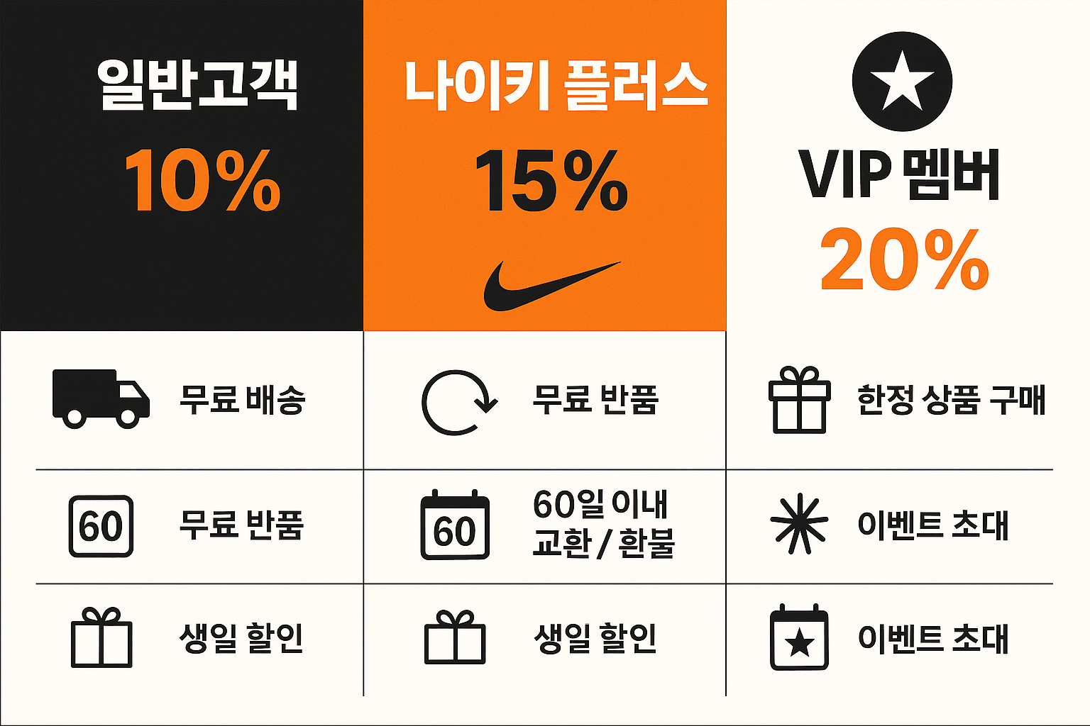 Create a 1536x1024 landscape infographic showing Nike membership tiers and benefits. Display three columns for 일반고객 (10%), 나이키 플러스 (15%), an