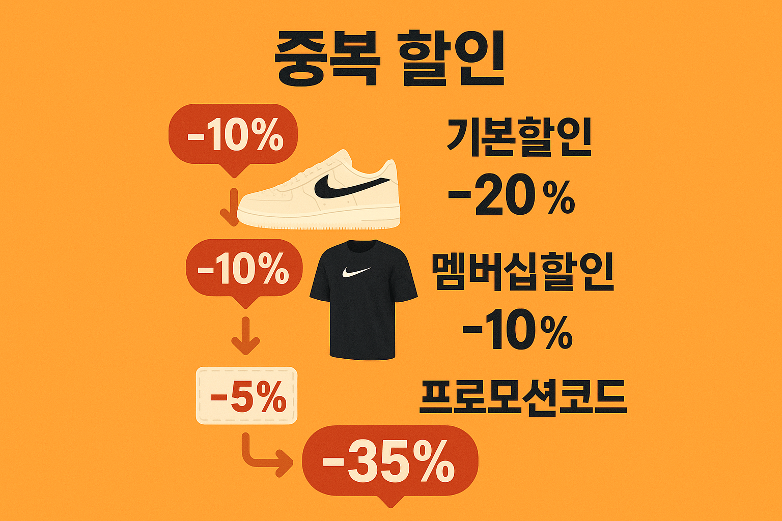 Create a 1024x1024 square illustration showing stacked discount concepts with Nike products. Display multiple discount layers (기본할인 + 멤버십할인