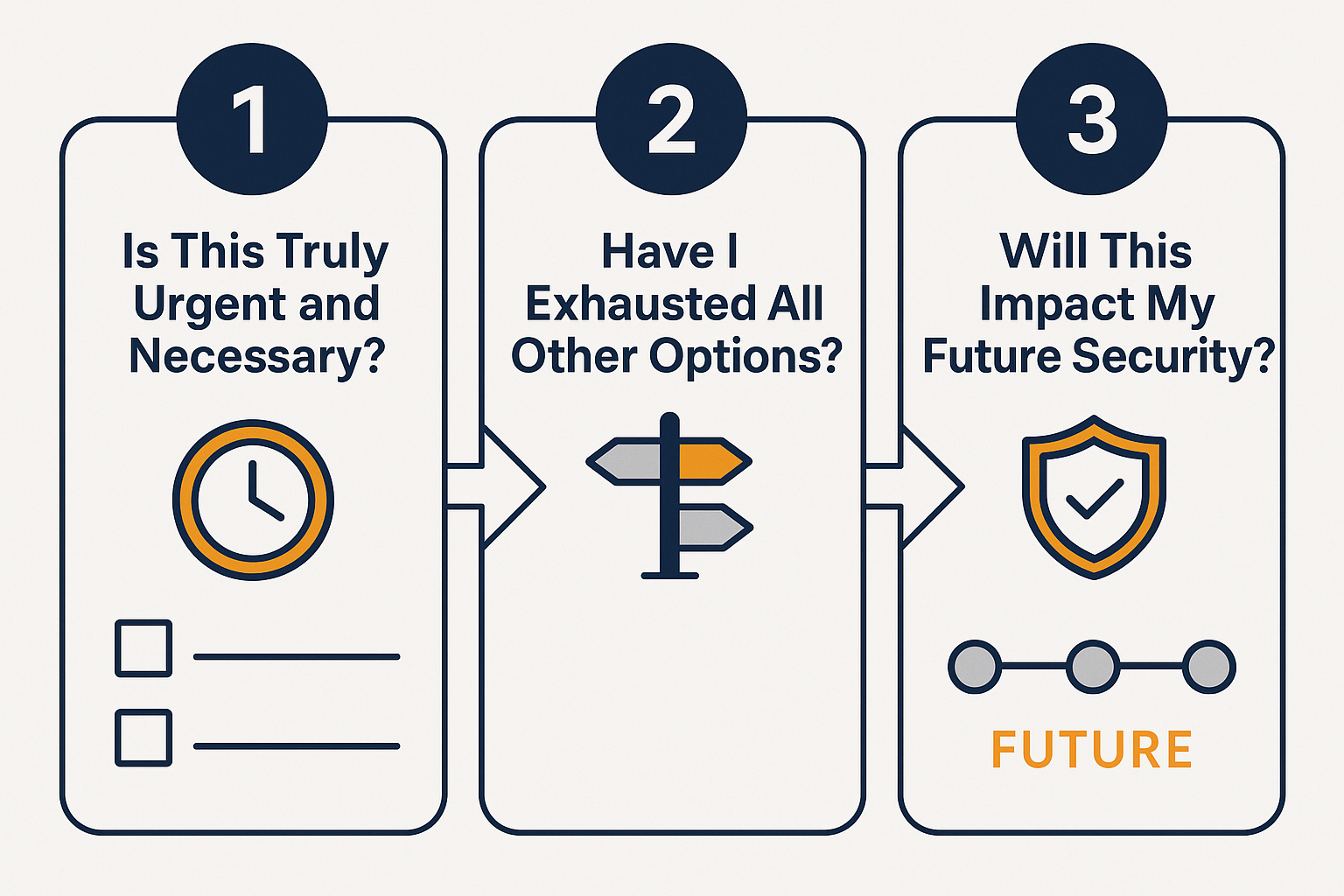 Infographic in 1536x1024 landscape format showing the three critical questions in a visual flowchart. Three large numbered circles (1, 2, 3)