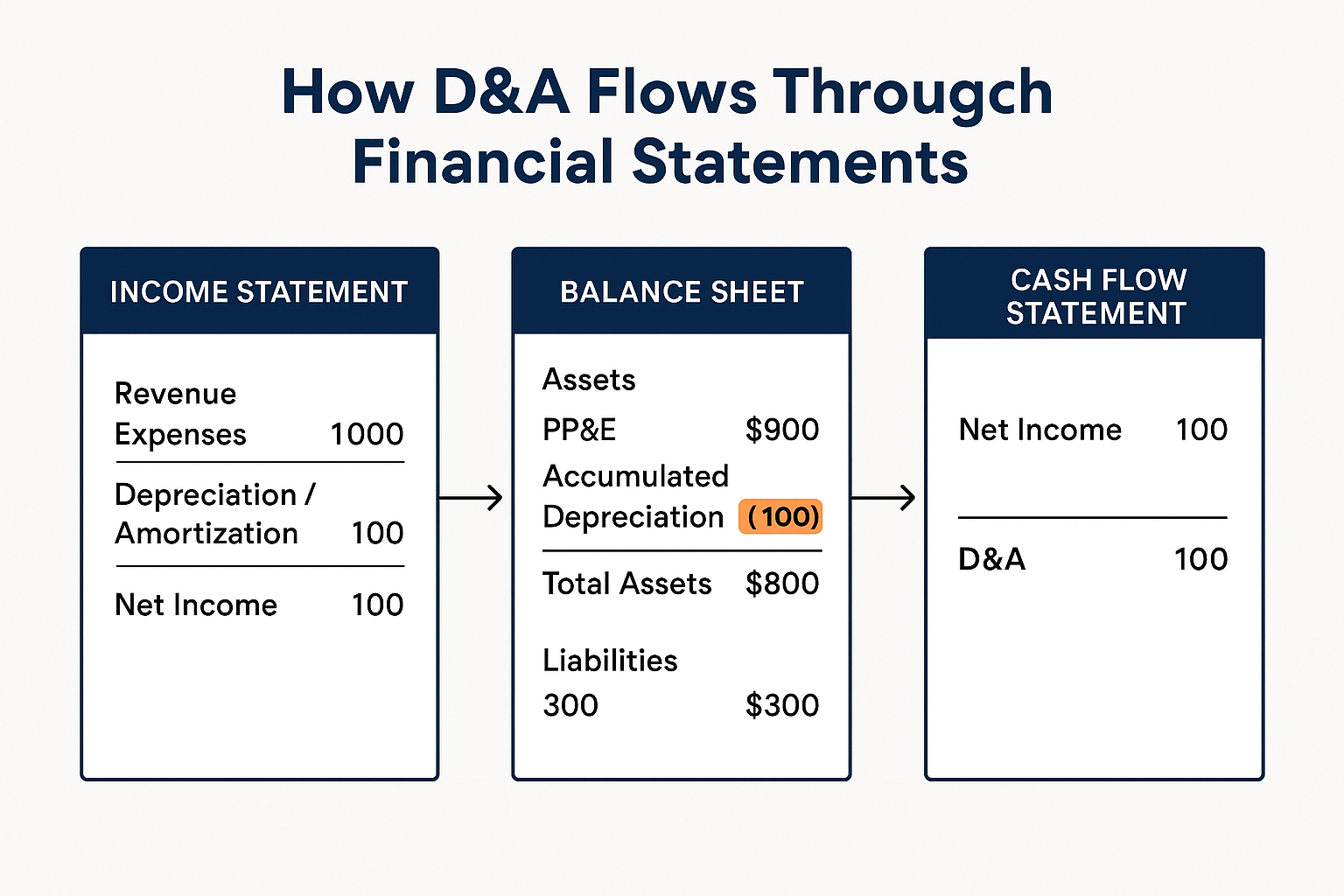 Visual illustration in 1536x1024 landscape format showing the impact on financial statements. Three connected sections: Income Statement (sh