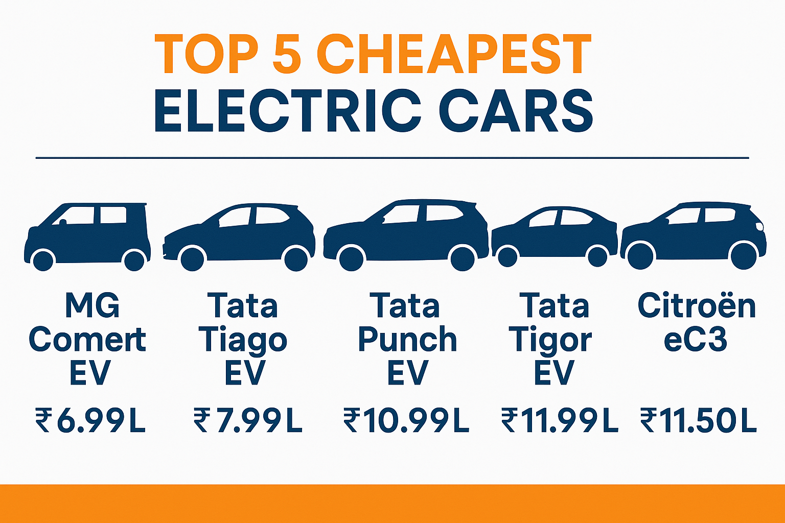 Cheapest Electric Cars in India: Top 10 Affordable EVs for 2025