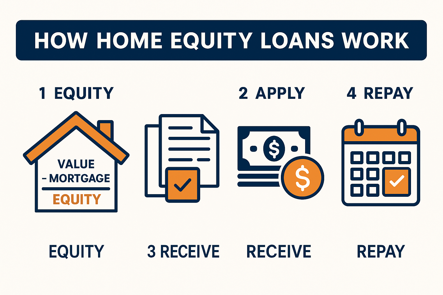 Infographic in 1536x1024 landscape format showing "How Home Equity Loans Work" in 4 steps. Step 1: House icon with equity calculation visual