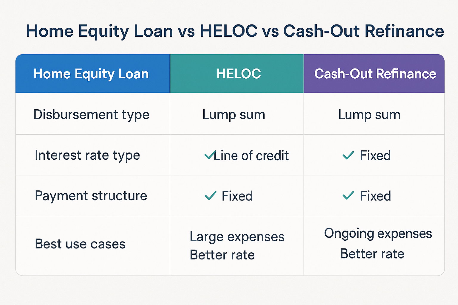 Comparison chart in 1536x1024 landscape format titled "Home Equity Loan vs HELOC vs Cash-Out Refinance" with three columns. Each column show