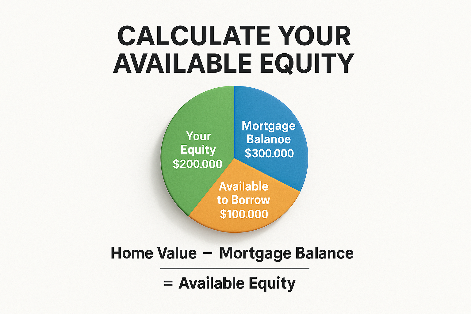 Visual illustration in 1024x1024 square format showing "Calculate Your Available Equity" with a simple pie chart. Chart divided into three s