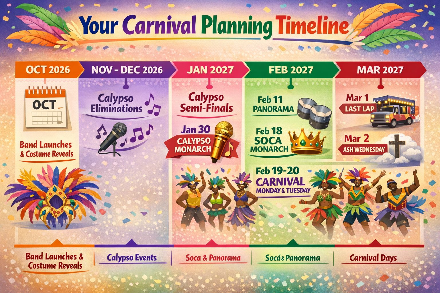 Infographic in 1536x1024 landscape format showing a detailed timeline of Dominica Carnival 2027 events. The design features a colorful timel