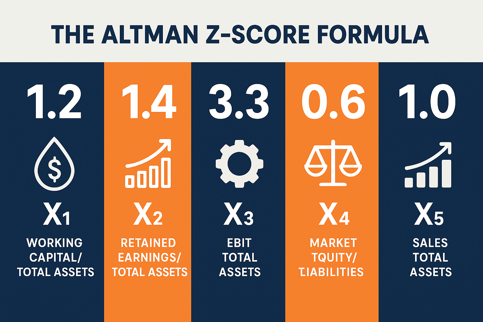 Infographic in 1536x1024 landscape format showing the five components of the Altman Z-Score formula. Create five distinct sections arranged 