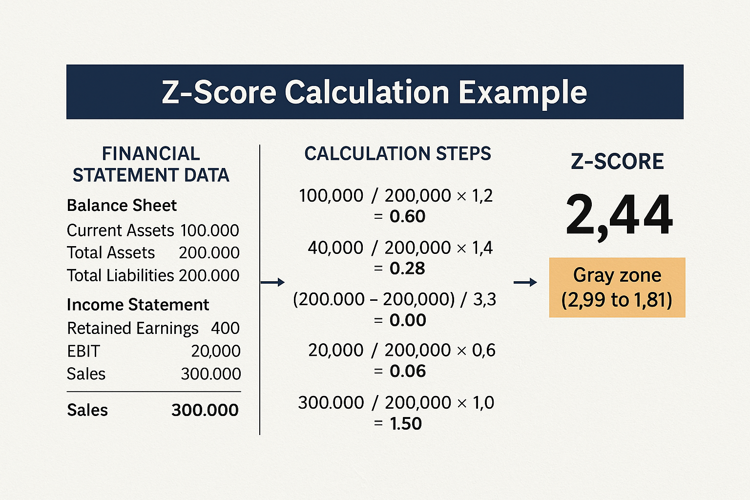 Infographic in 1536x1024 landscape format showing a step-by-step Z-Score calculation example. Display financial statement data on the left (