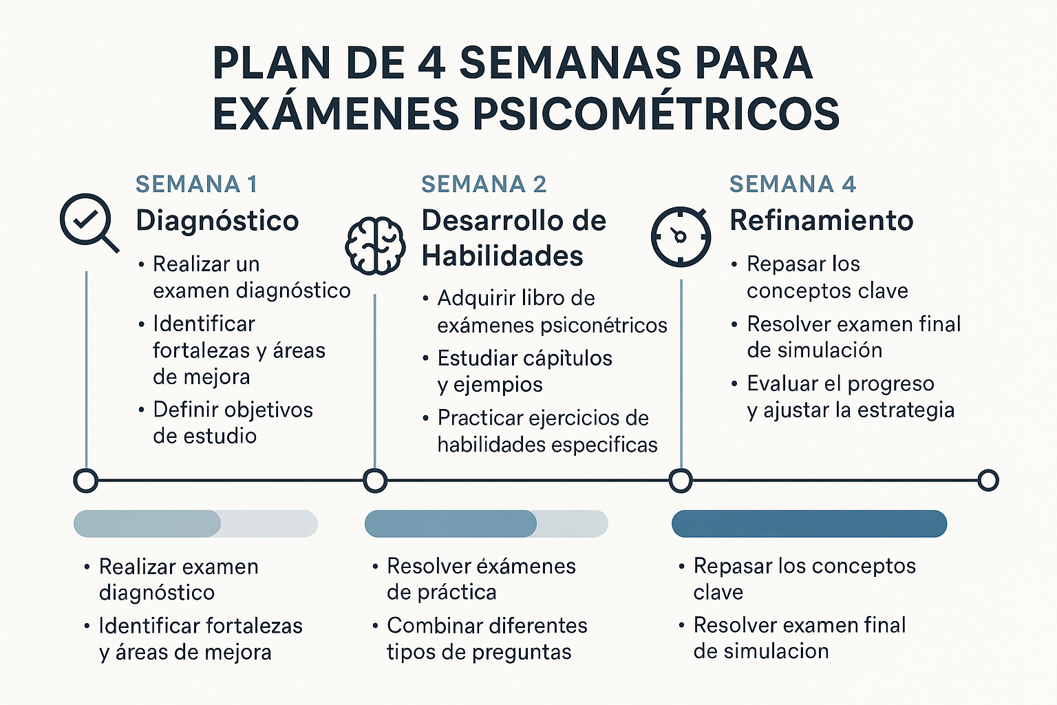 Create an informative timeline infographic in 1536x1024 landscape format showing a 4-week preparation plan for psychometric exams. Display W