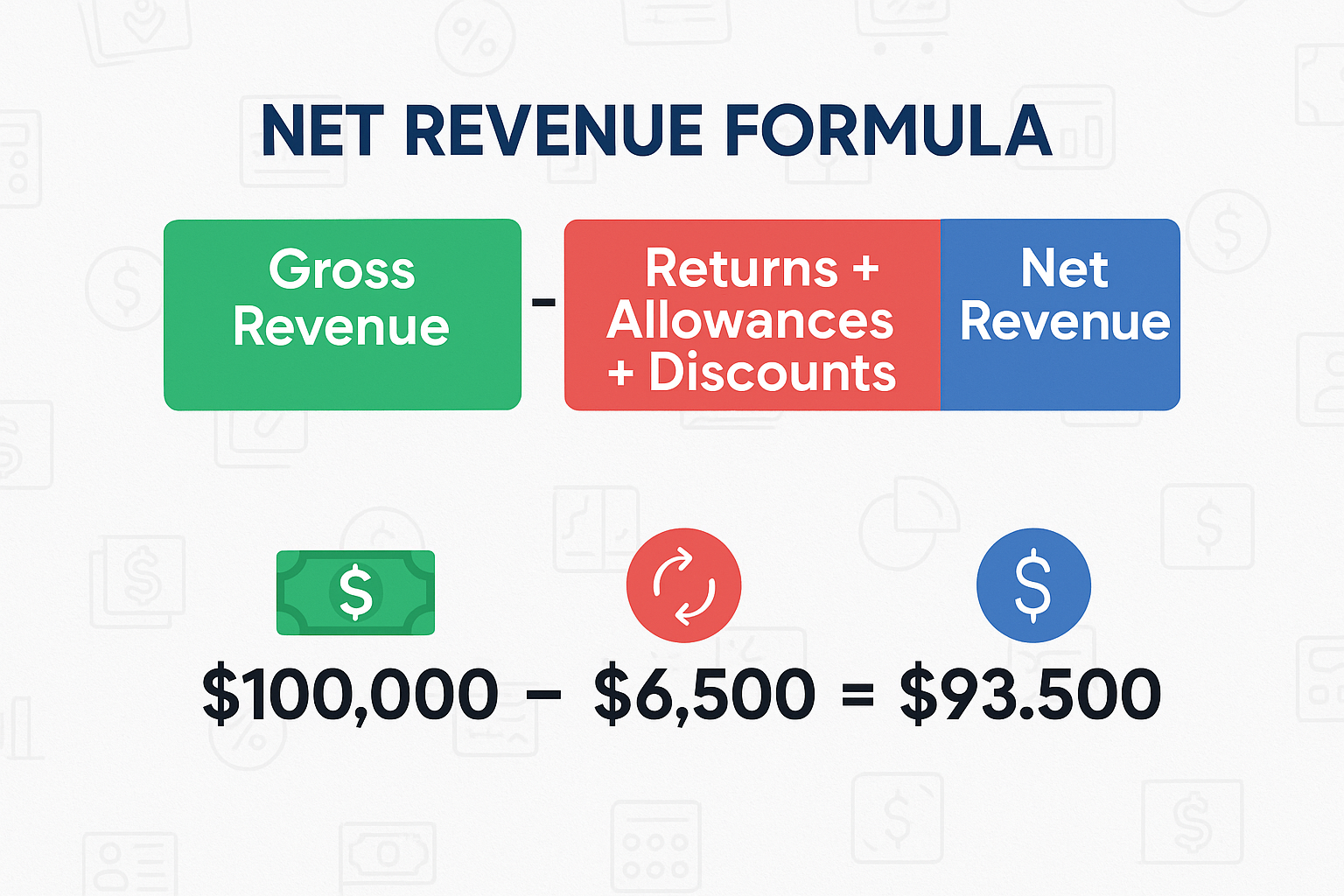 Square infographic (1024x1024) illustrating the Net Revenue Formula with clear visual hierarchy. Top section displays "NET REVENUE FORMULA" 