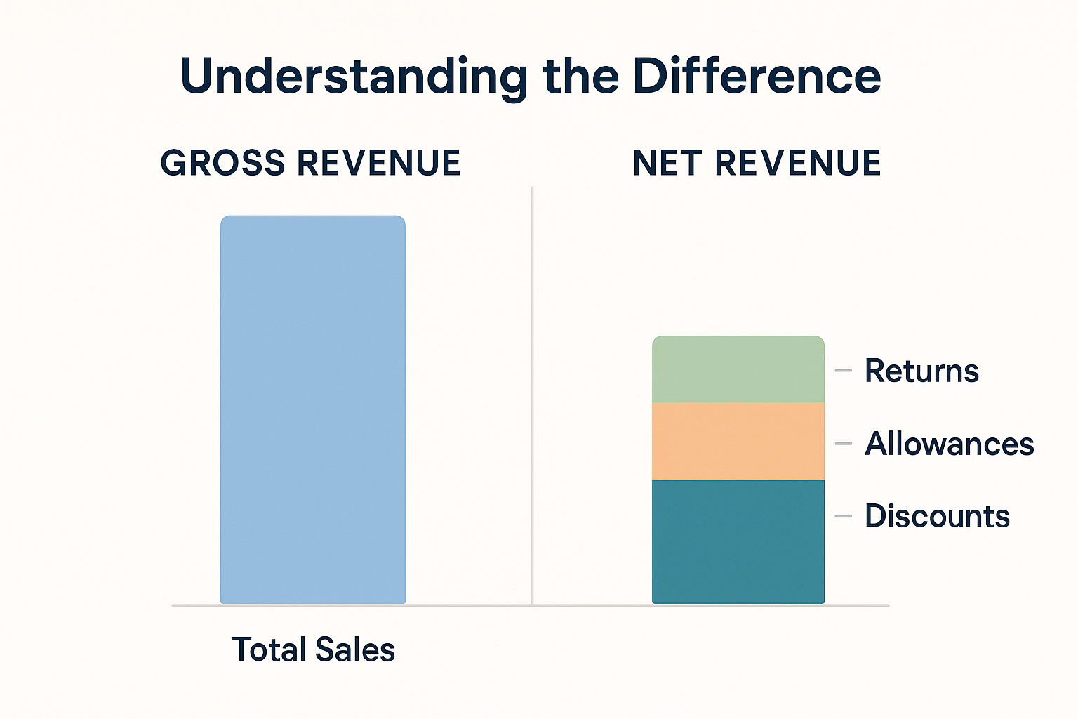 Landscape comparison chart (1536x1024) showing "Net Revenue vs Gross Revenue" side by side. Left column labeled "Gross Revenue" in lighter c