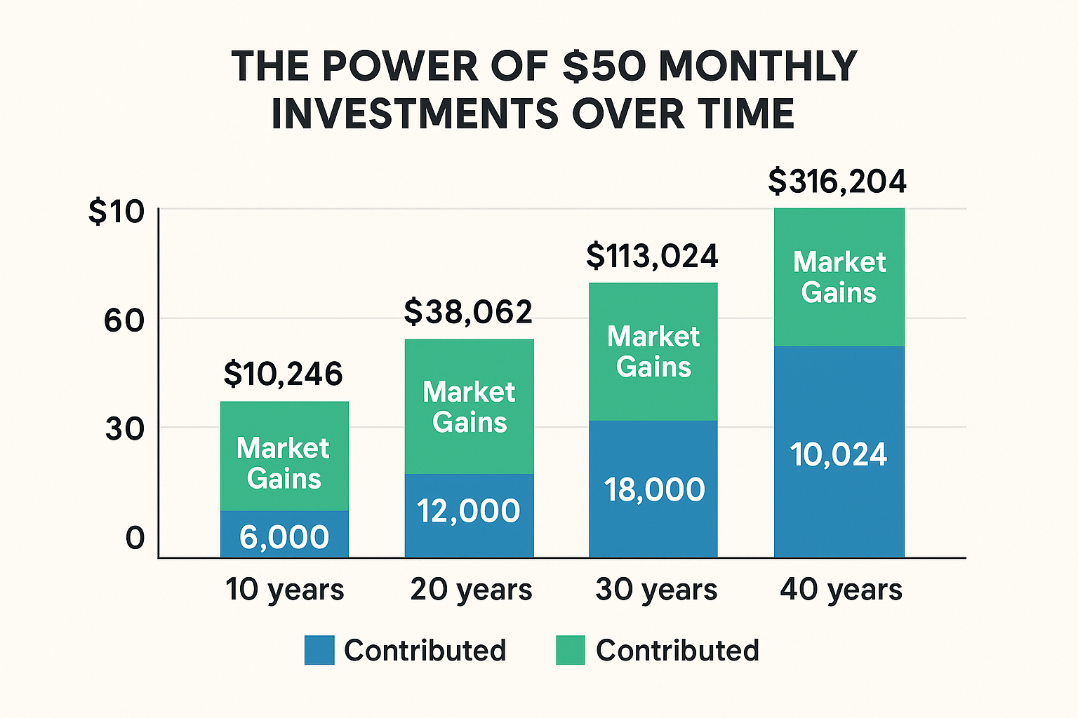 Best Options for Beginners to invest $50 a month